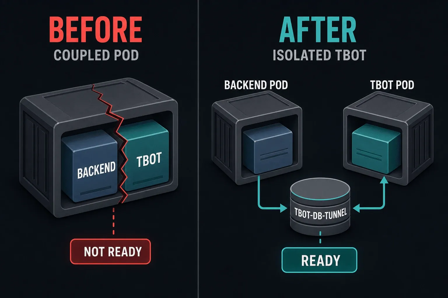 tbot을 backend Pod에서 분리해 readiness 결합을 끊은 전후 구조