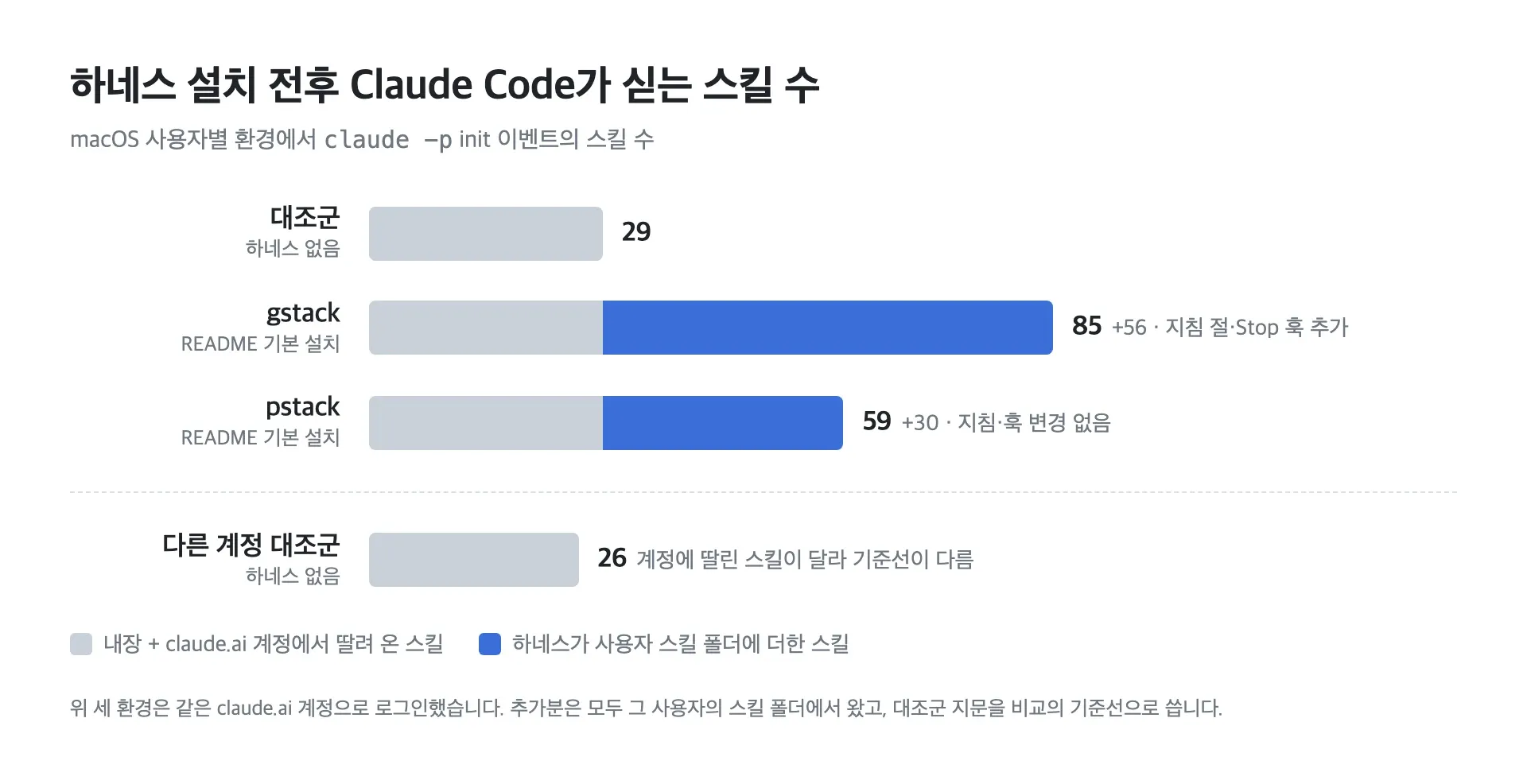 하네스 설치 전후 Claude Code가 싣는 스킬 수