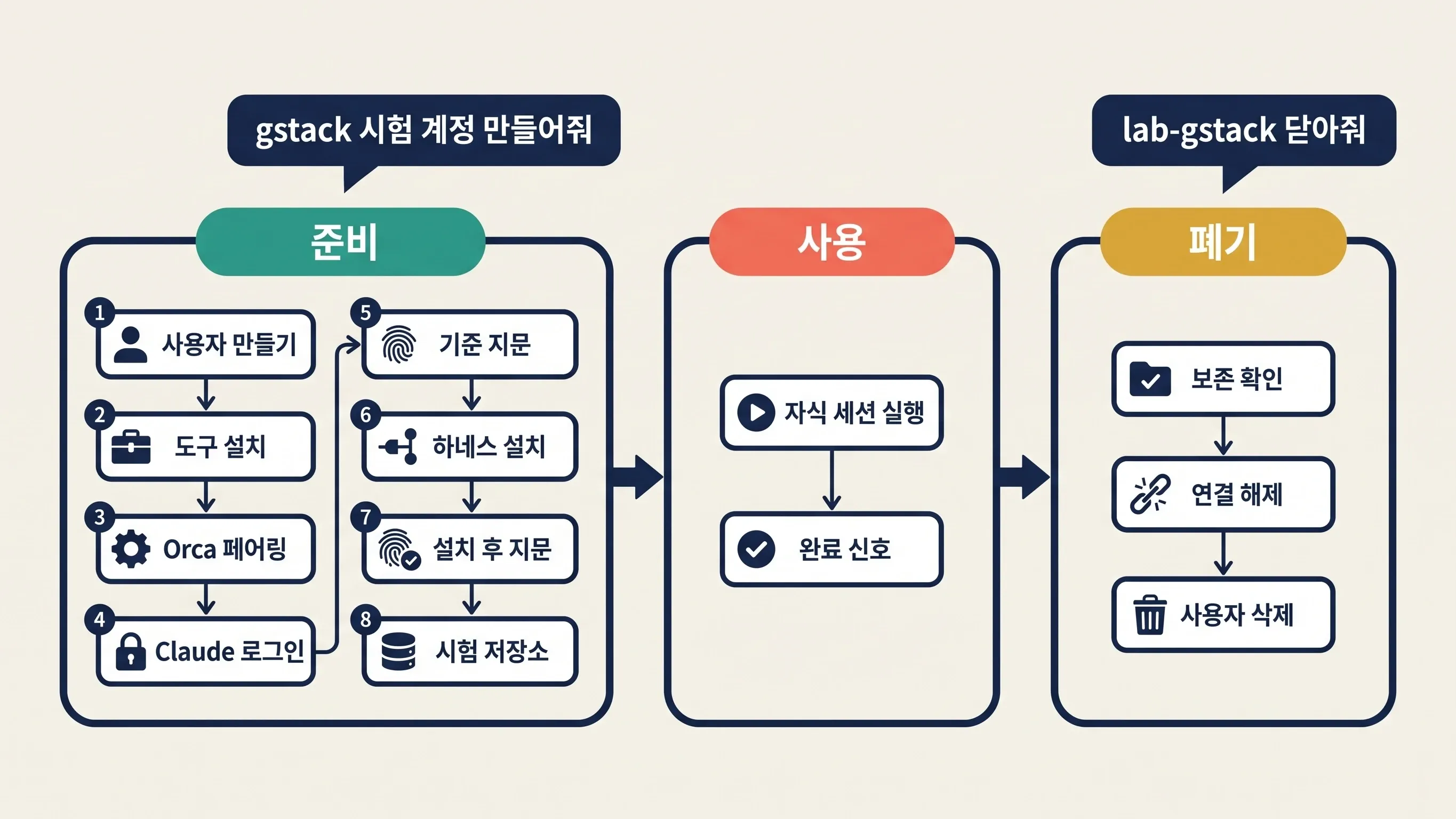 시험 환경 스킬의 흐름: 준비 8단계, 자식 세션 실행과 완료 신호, 보존 확인 뒤 연결 해제와 사용자 삭제