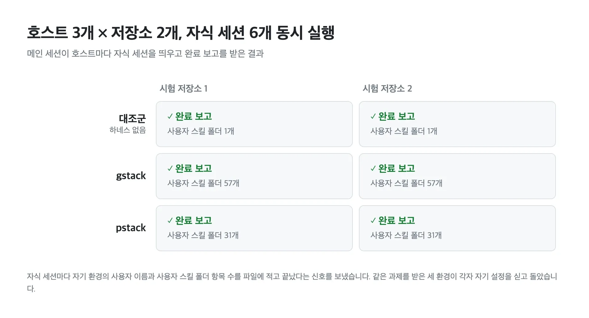 호스트 3개와 저장소 2개로 띄운 자식 세션 6개가 모두 완료 보고한 결과