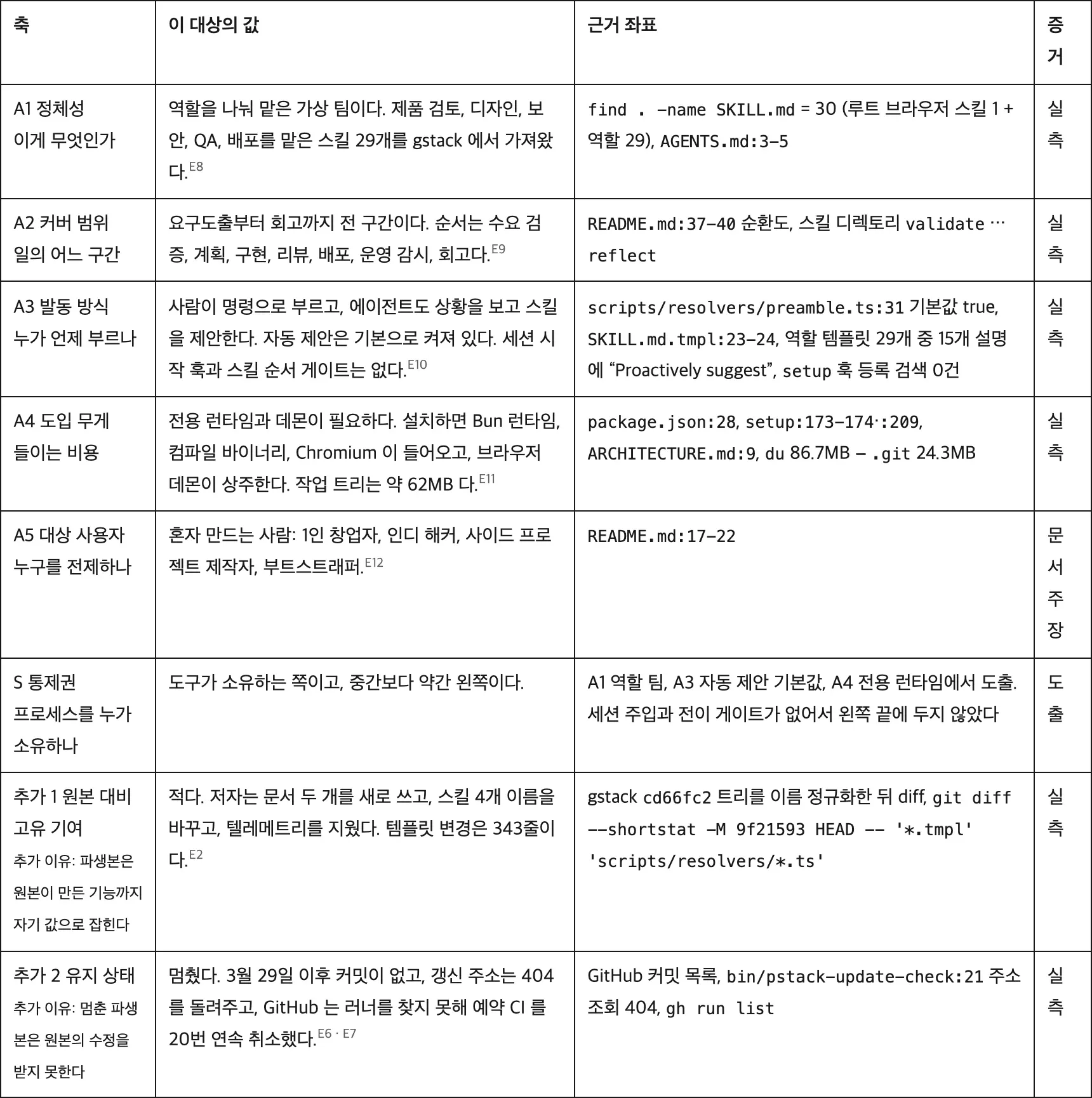 decode 리포트의 5축 판정표와 근거 좌표