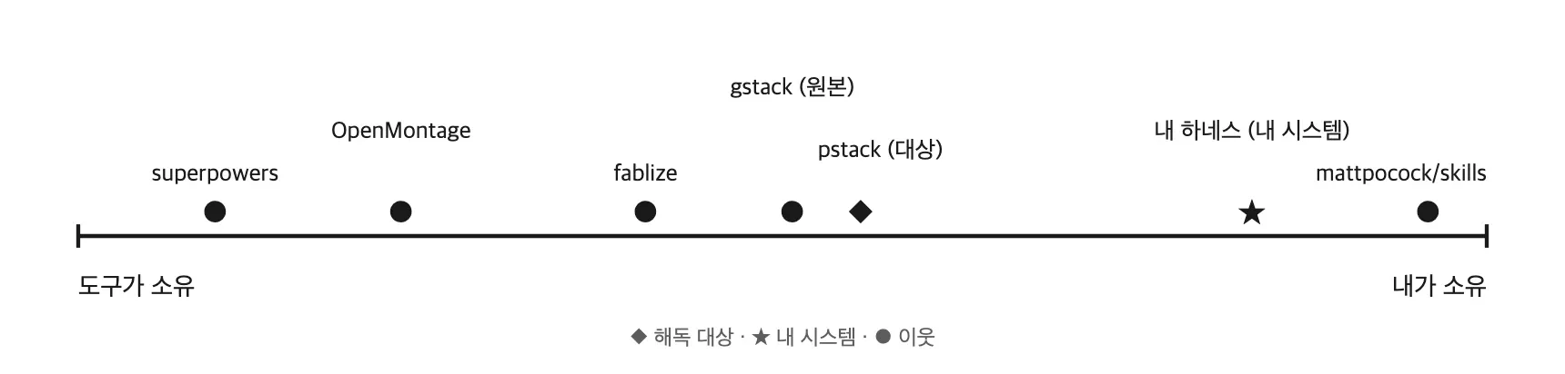 gstack과 pstack까지 놓은 통제권 스펙트럼