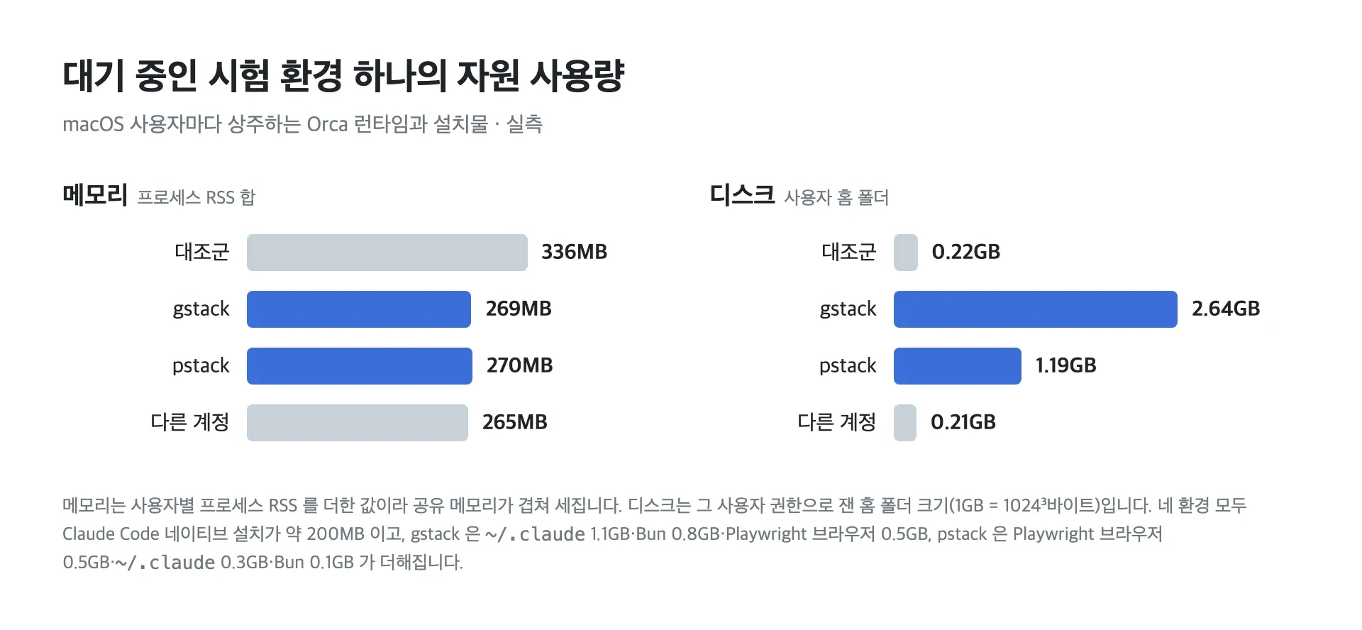 대기 중인 시험 환경 하나의 메모리와 디스크 사용량