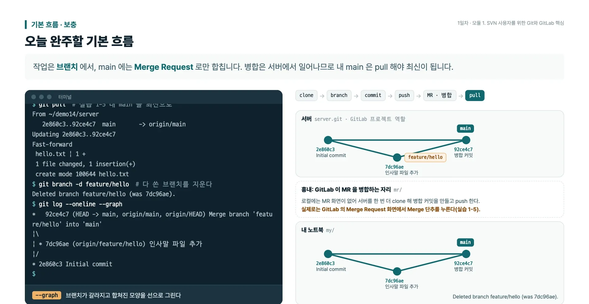 1일차: 오늘 완주할 기본 흐름(터미널과 브랜치 그래프)