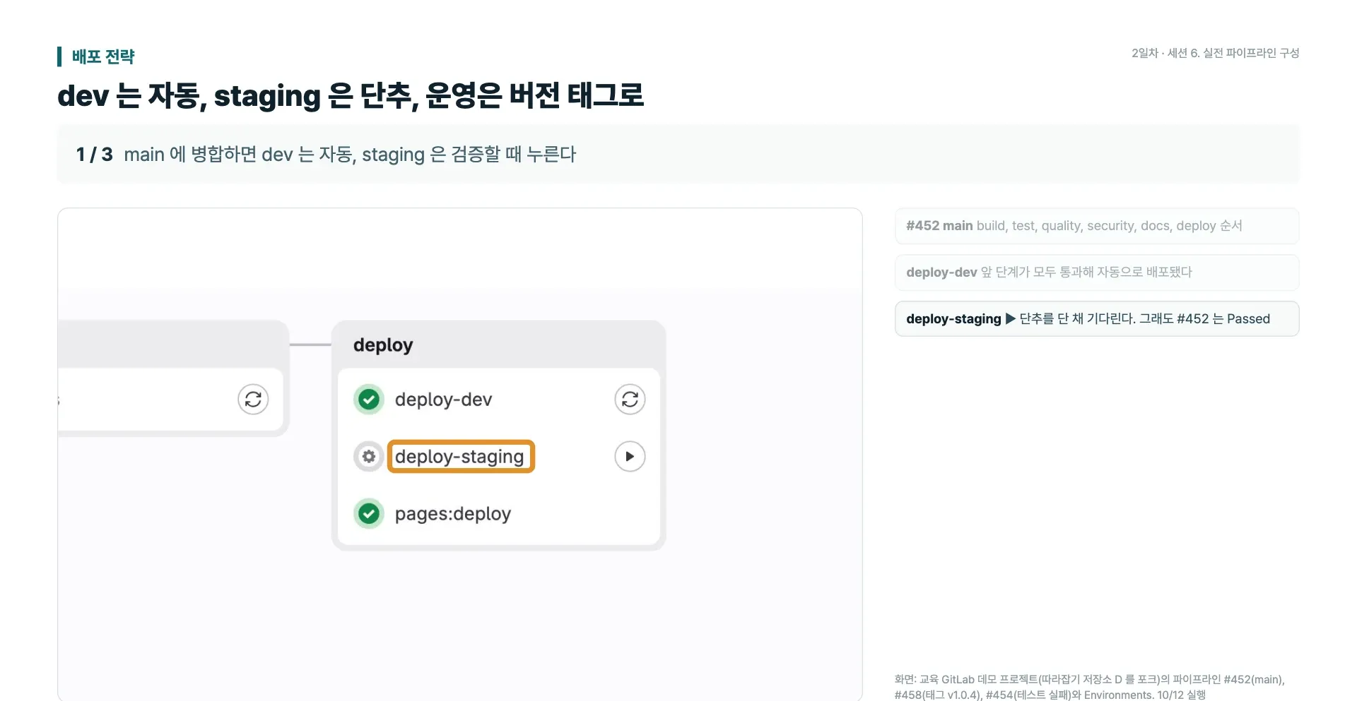 2일차: dev 자동 배포, staging 수동 배포, Pages 문서 배포