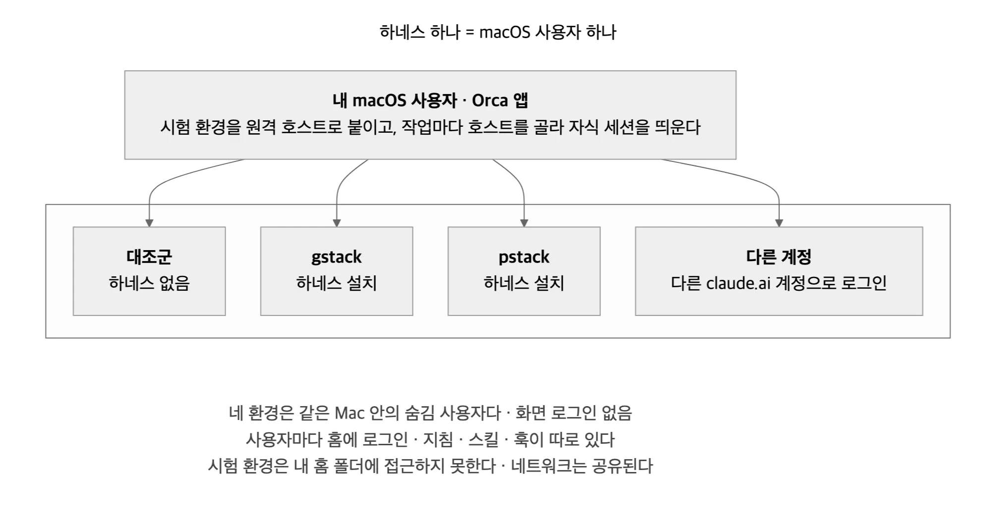 하네스마다 숨김 macOS 사용자를 두고 Orca 앱에서 원격 호스트로 고르는 구성