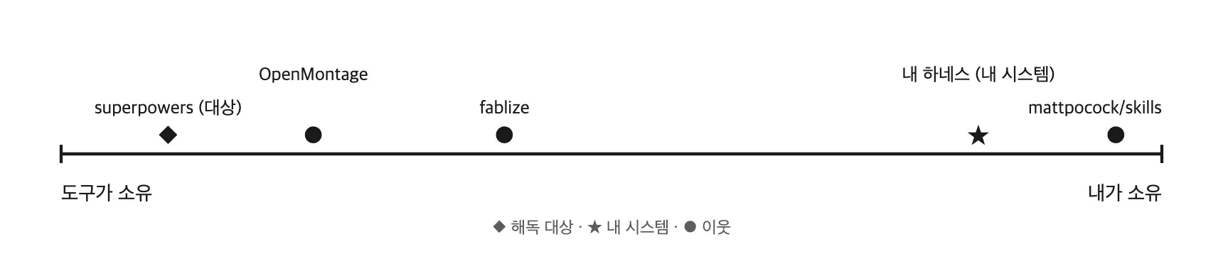 처음 그린 통제권 스펙트럼: 해독한 하네스 5개
