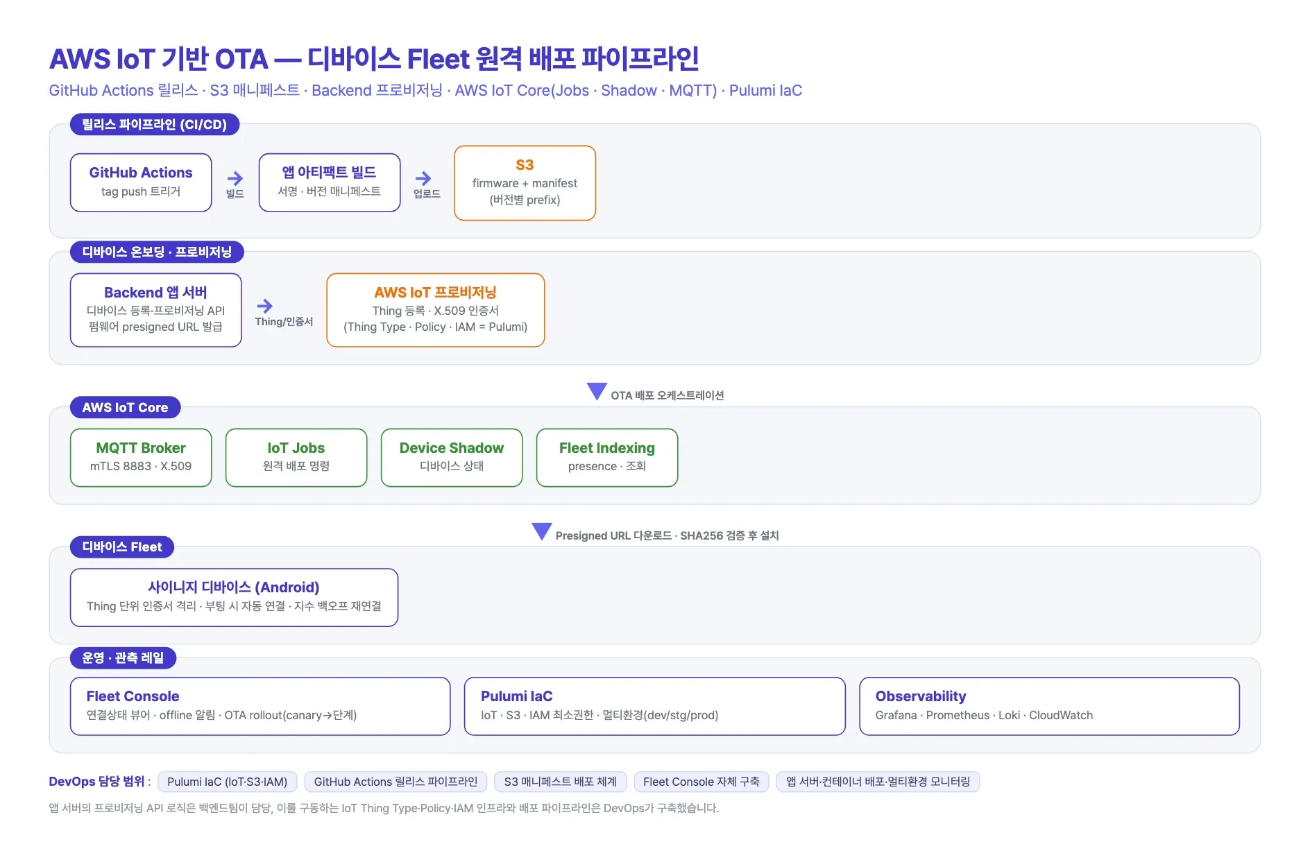 디지털 사이니지 DevOps · AWS IoT OTA 배포 환경 구축