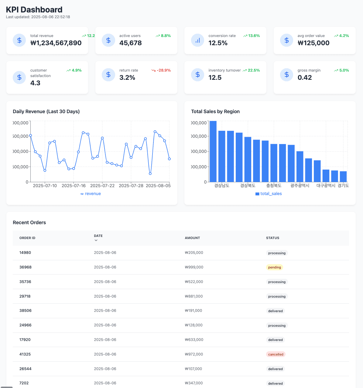 생성된 KPI 대시보드