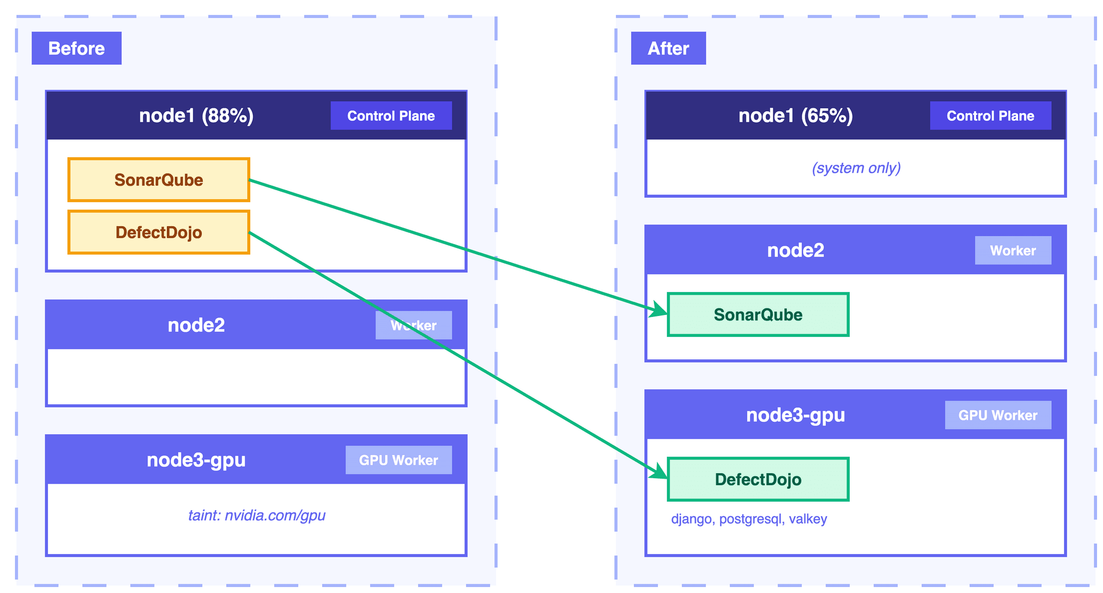 Kubernetes 노드 메모리 리밸런싱 — OOMKilled 해결과 워크로드 분산