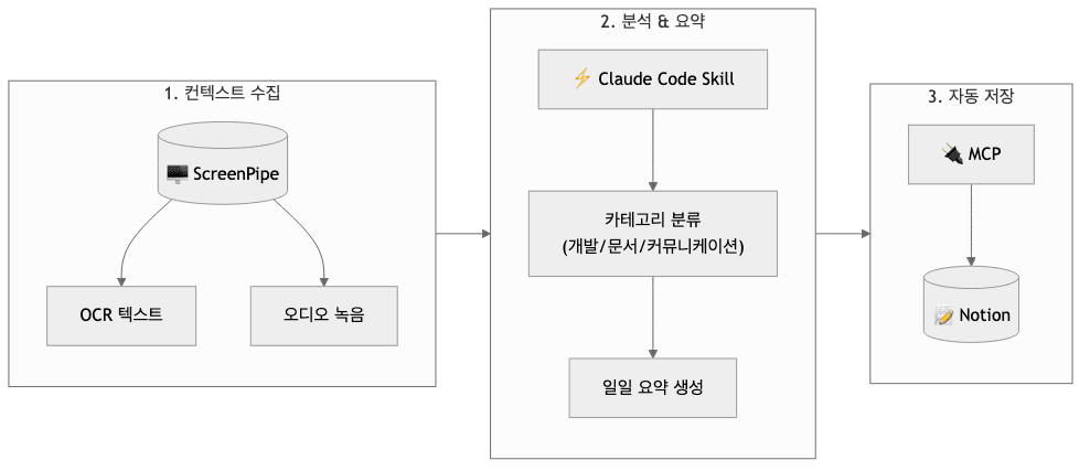 Claude Code로 일일 기록 자동화하기