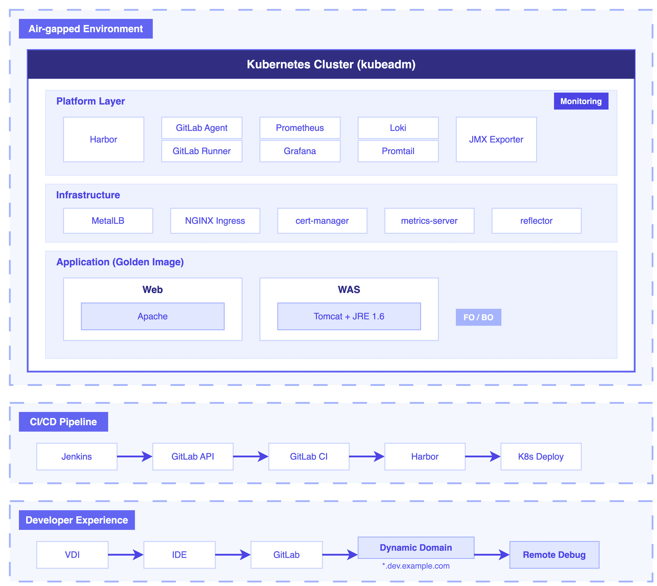 에어갭 Kubernetes 플랫폼 구축 및 개발자 경험 혁신