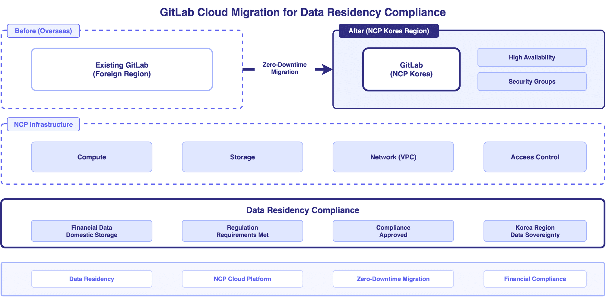 데이터 레지던시 대응 GitLab 클라우드 마이그레이션