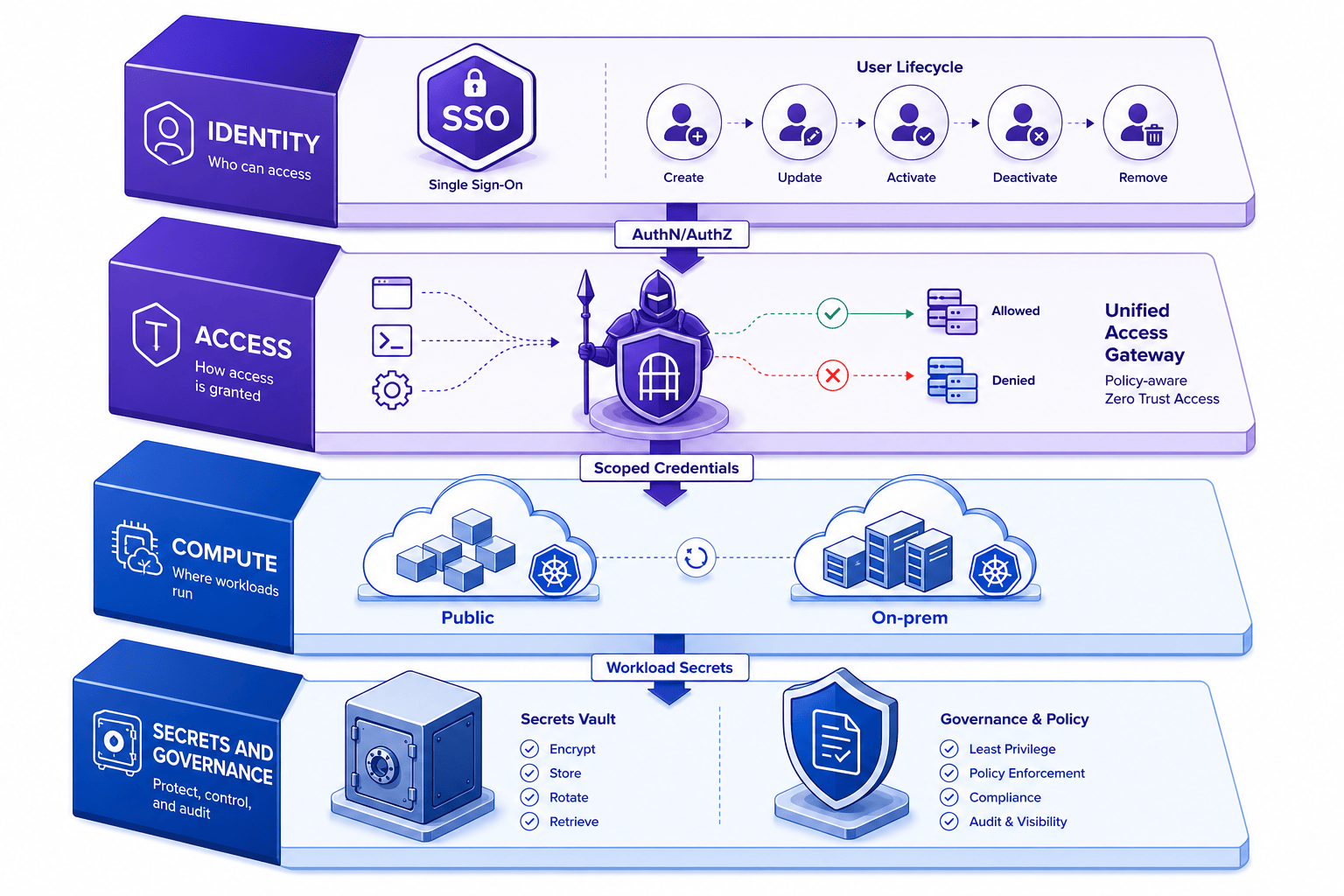DevOps 플랫폼 운영 및 접근 관리