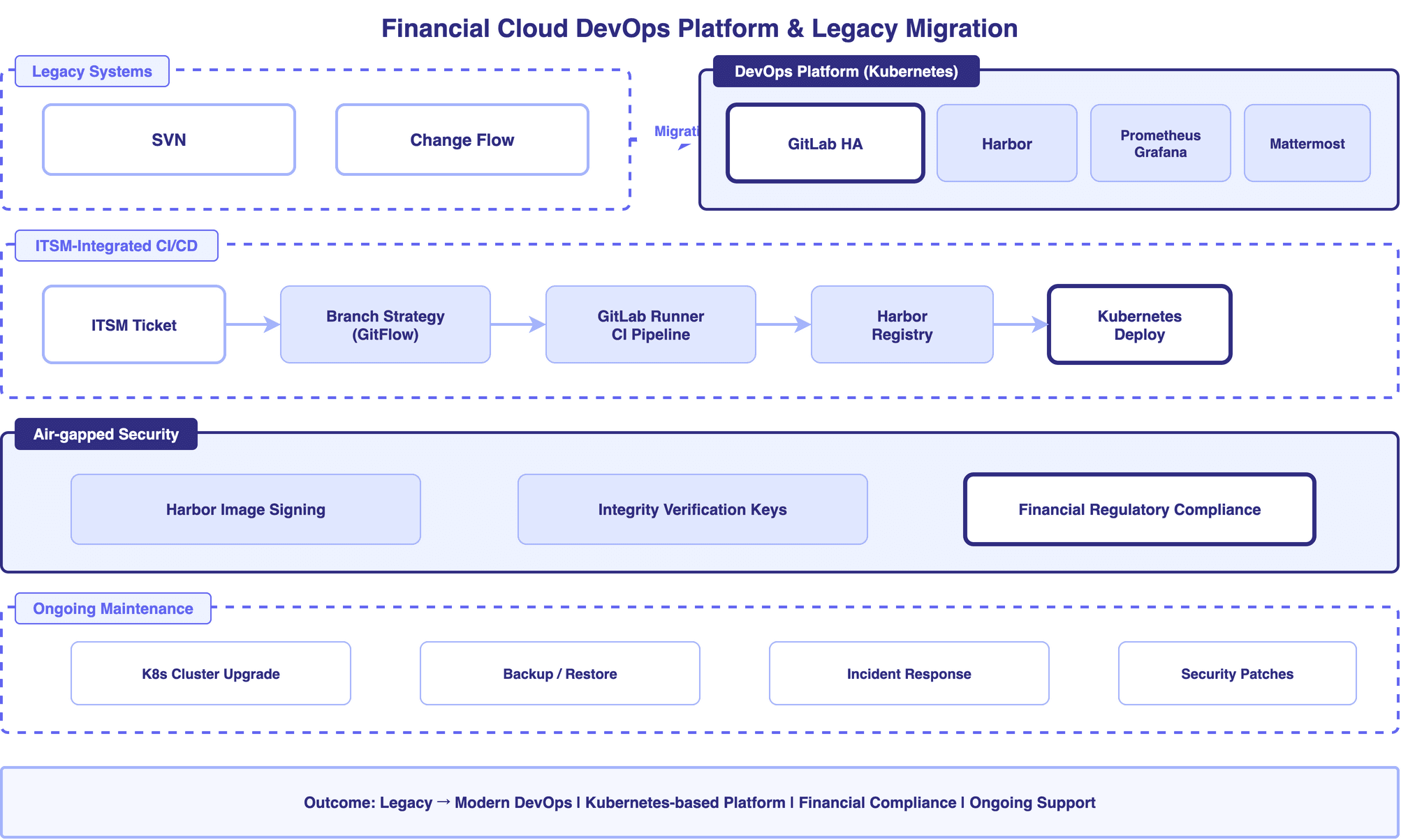 금융 클라우드 DevOps 플랫폼 구축 및 레거시 전환
