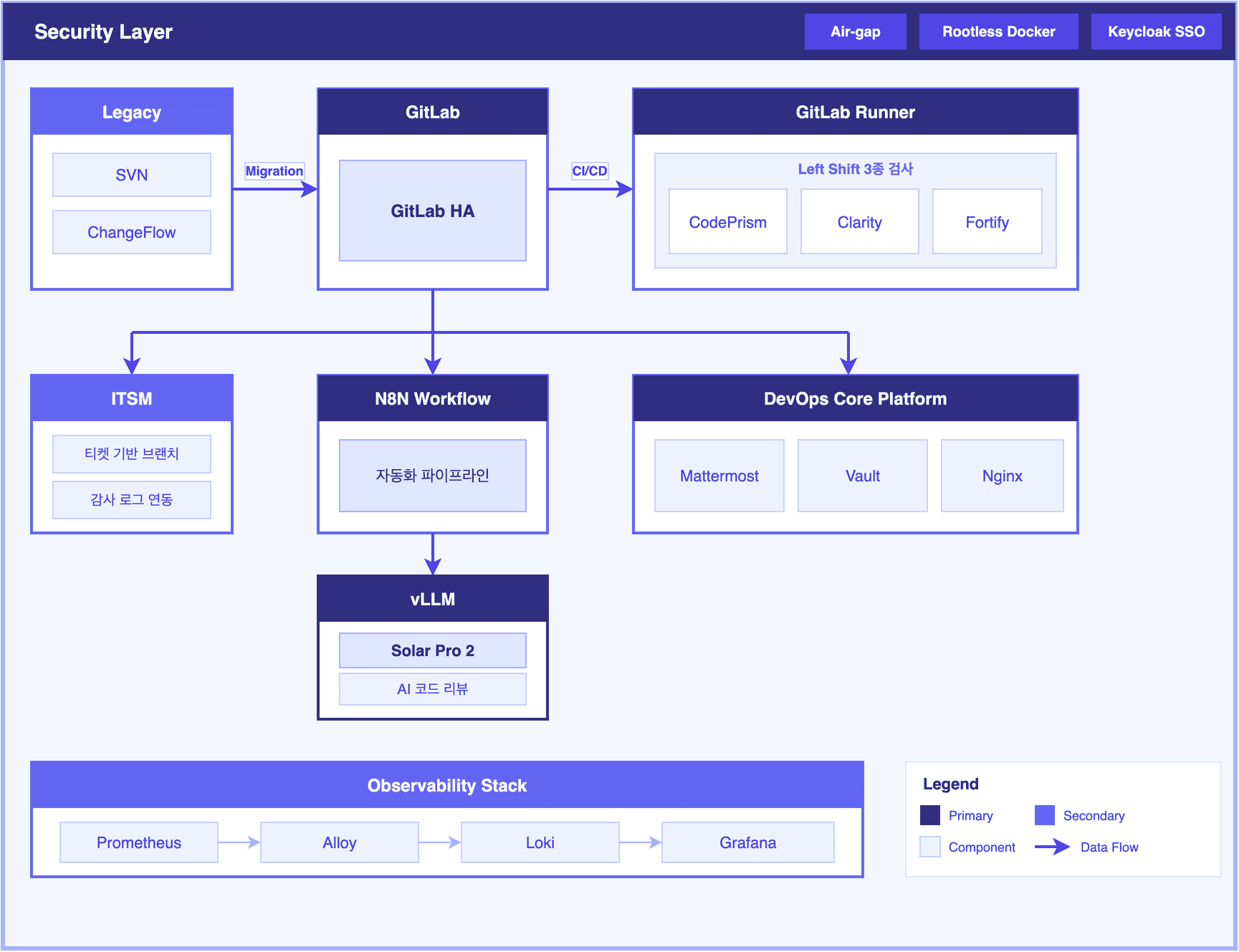 금융권 DevOps 도구셋 구축 및 AI 코드 리뷰 자동화