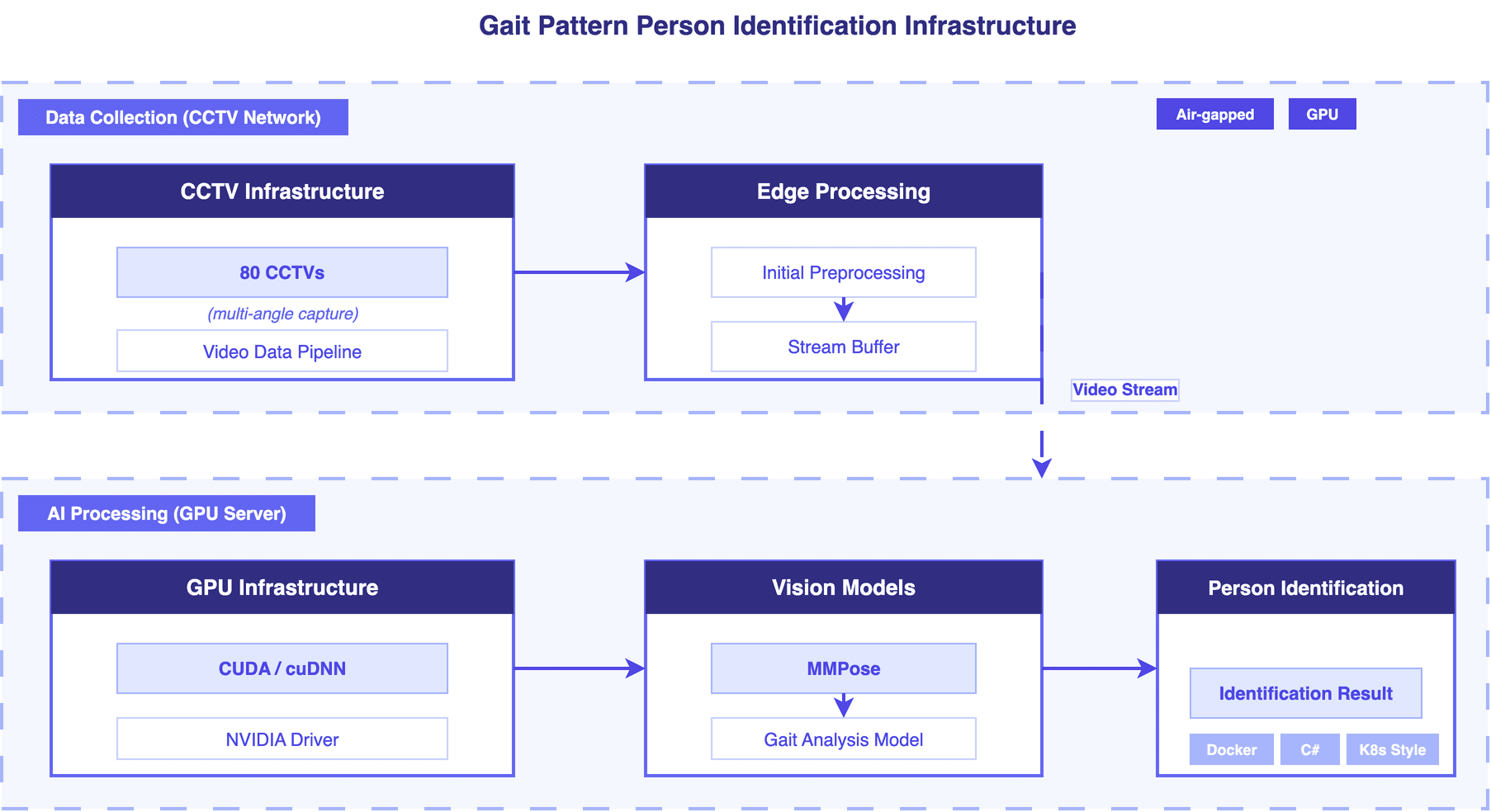 보행 패턴 기반 인물 식별 시스템 인프라 구축