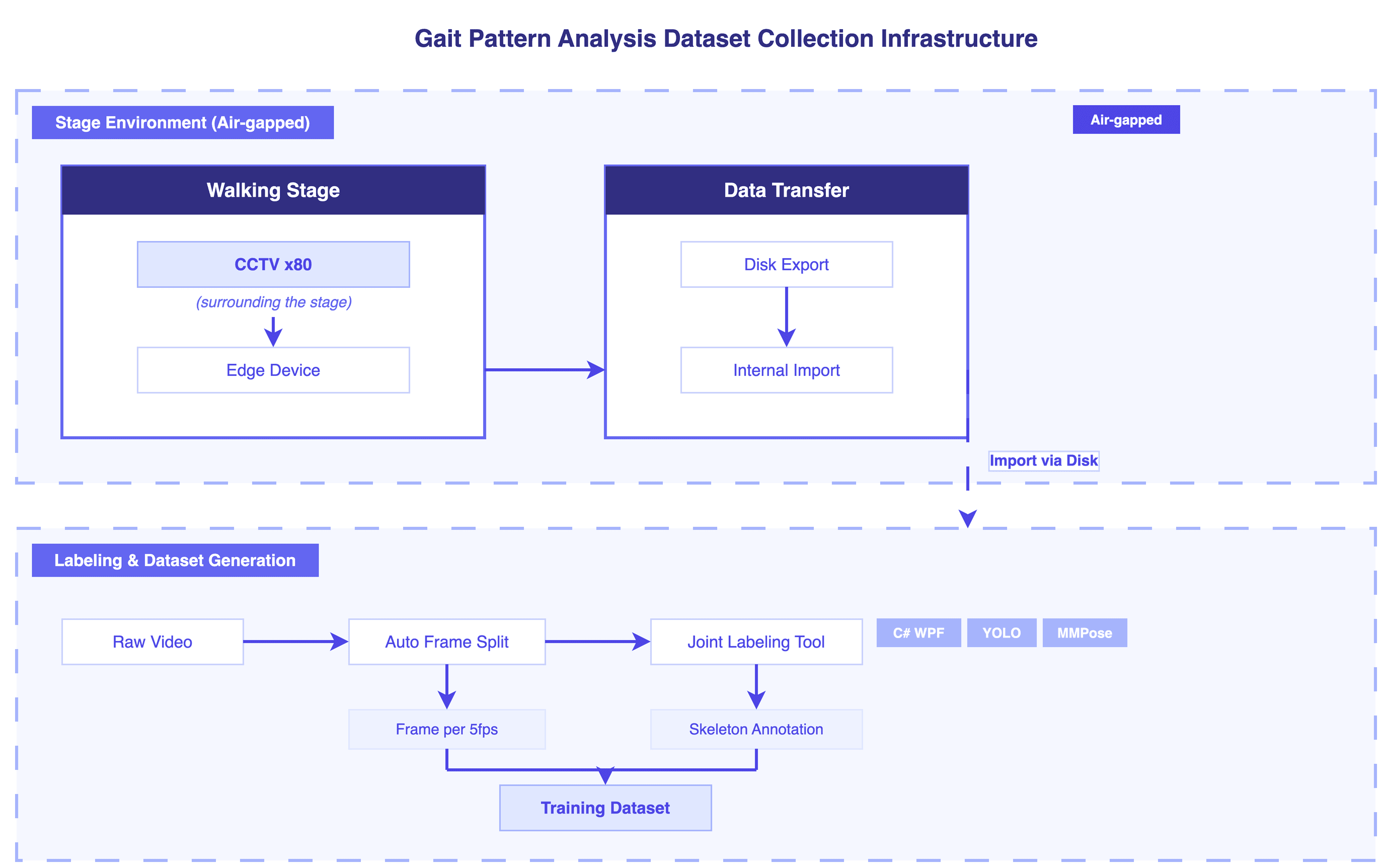 보행 패턴 분석용 데이터셋 수집 인프라 구축