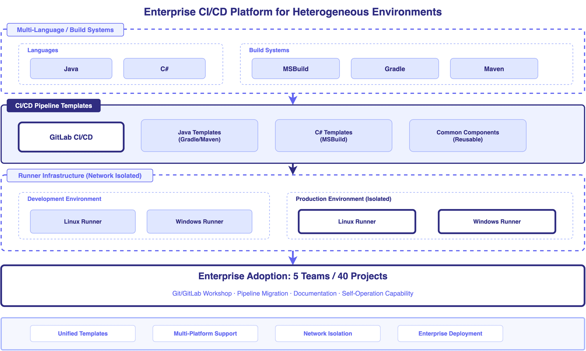 이기종 환경 전사 CI/CD 플랫폼 구축