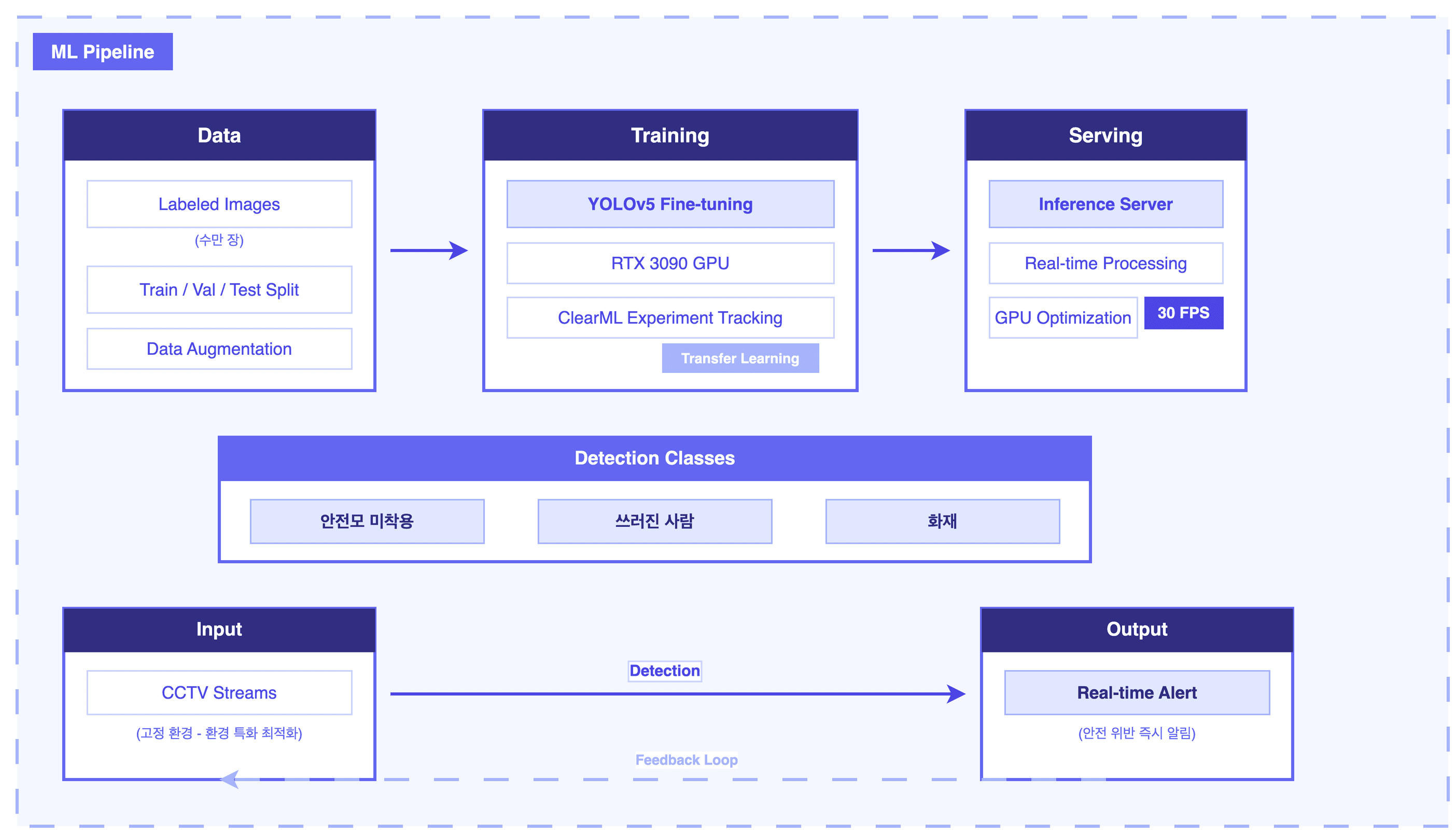 산업 안전 객체 탐지 모델 파인튜닝