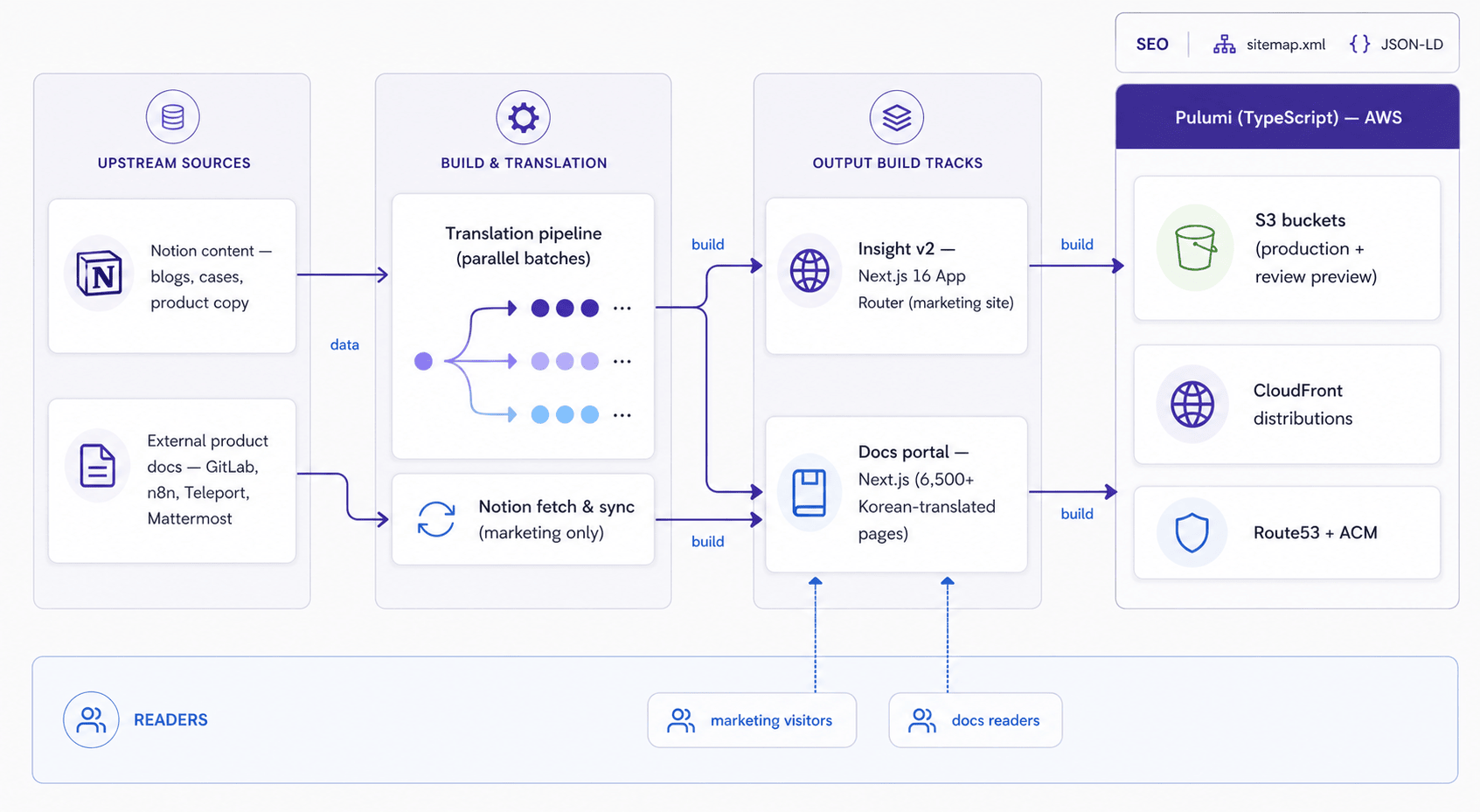 Insight 마케팅·문서 포털 인프라 — Pulumi IaC와 GitLab CI/CD 통합