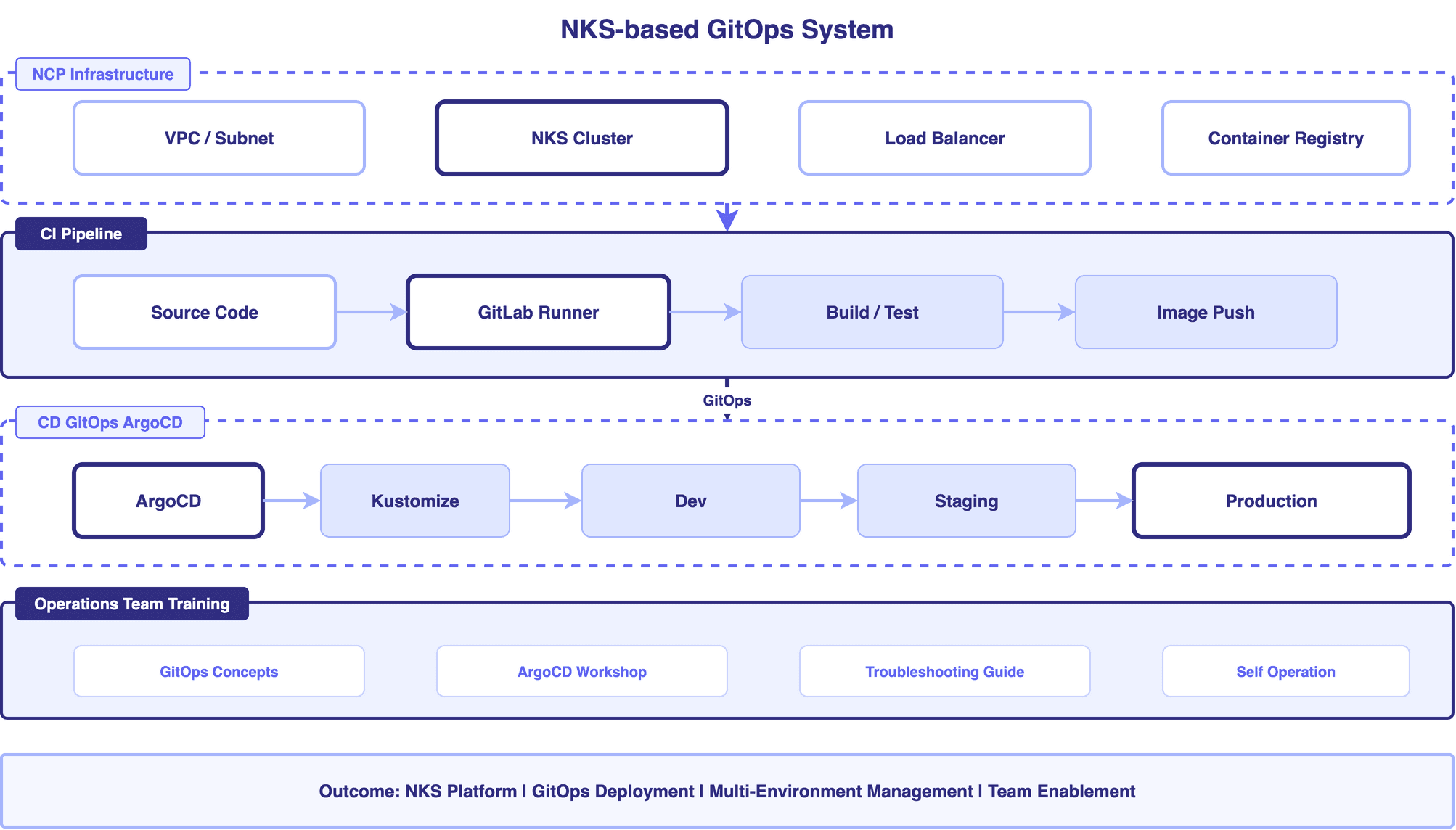 NKS 기반 GitOps 체계 구축