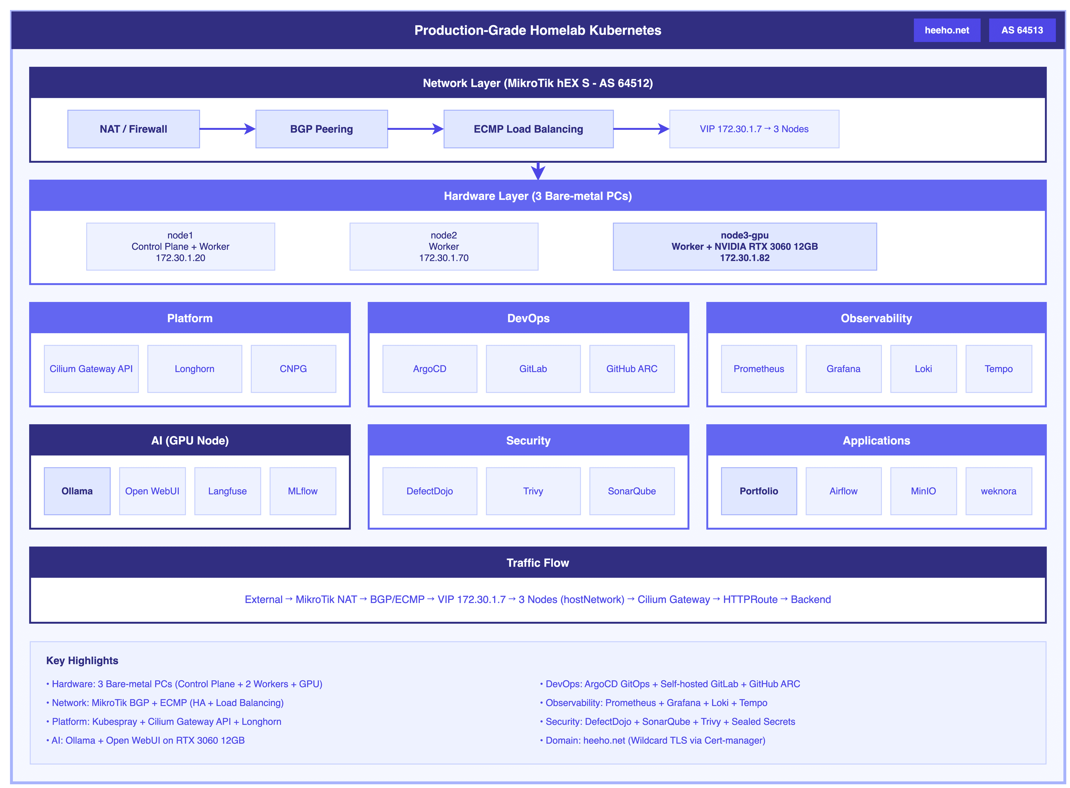 프로덕션급 Kubernetes 홈랩 구축 (A to Z)
