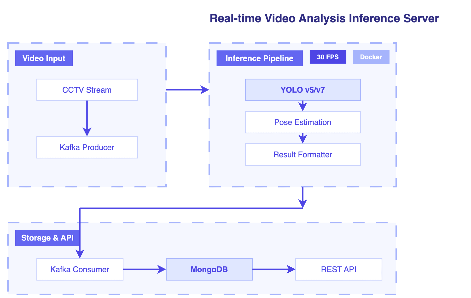 실시간 영상 분석 인퍼런스 서버 개발
