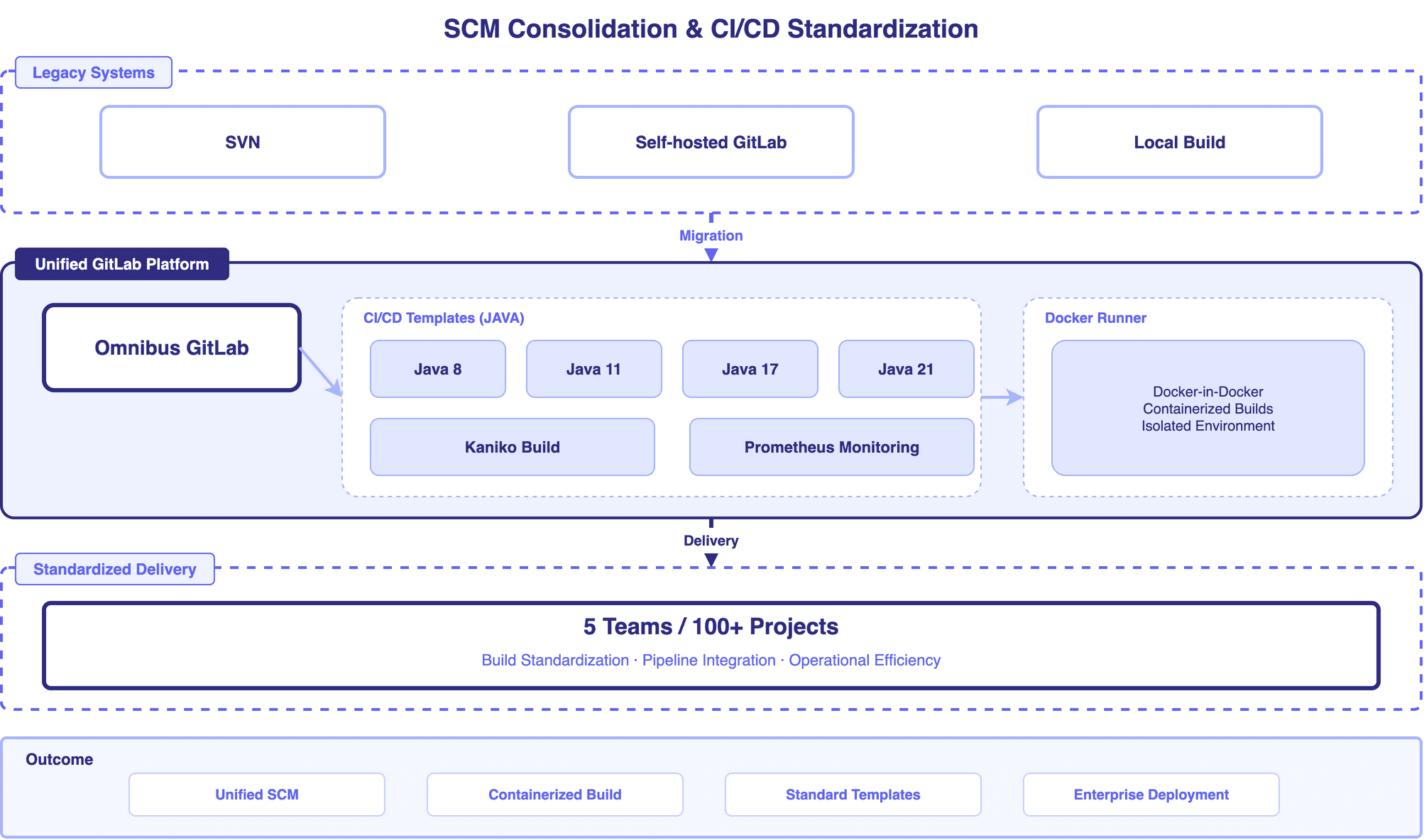 분산 형상관리 통합 및 CI/CD 표준화
