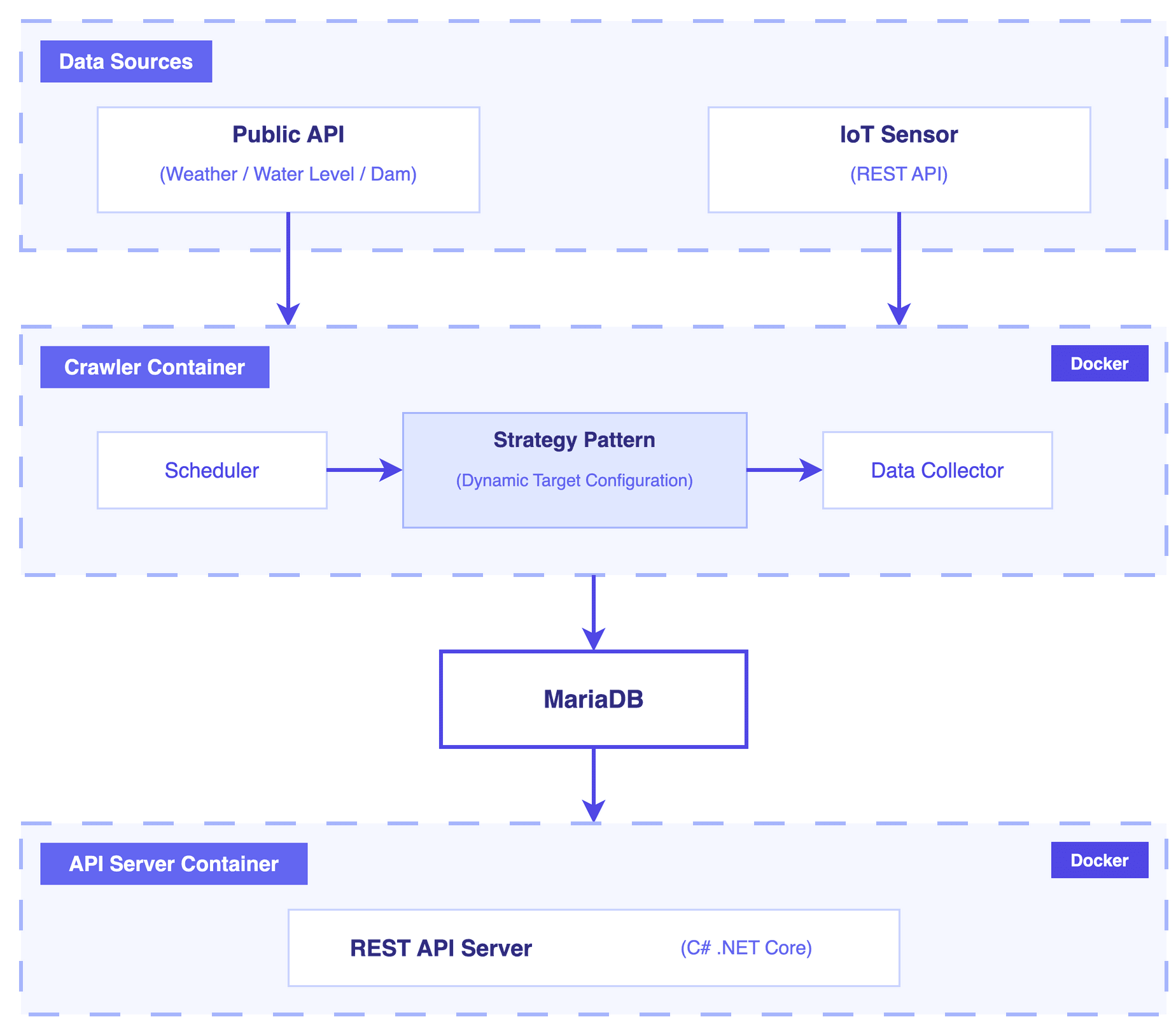 스마트 농업 용수 관리 백엔드 시스템 개발