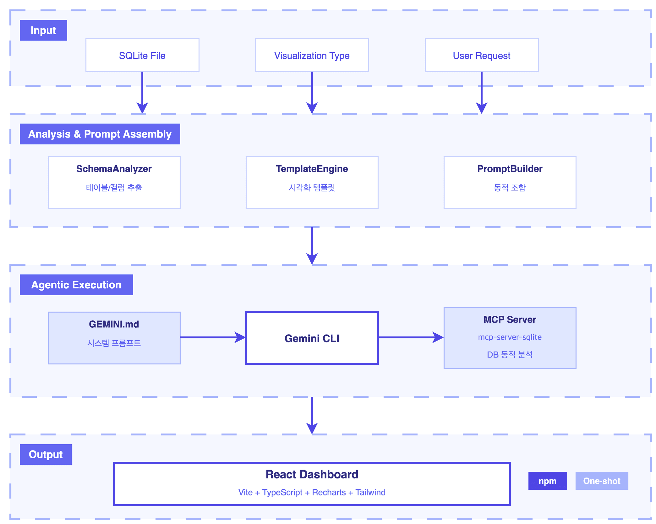 VibeCraft: AI 기반 원샷 대시보드 생성 에이전트